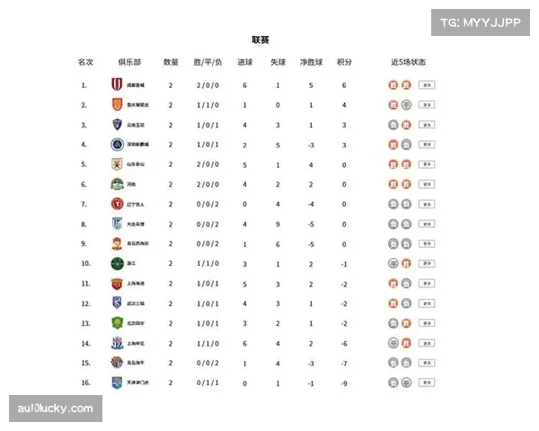 西南三强领跑积分榜,成都蓉城7分居首云南玉昆次席